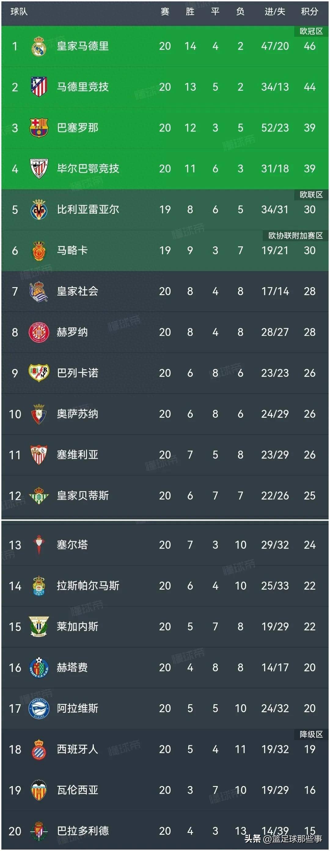 包含西甲豪门经历起伏，球队实力获得质的提升的词条